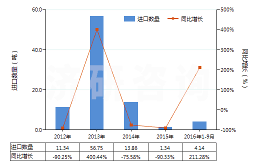2012-2016年9月中國(guó)碳化硼(HS28499010)進(jìn)口量及增速統(tǒng)計(jì)